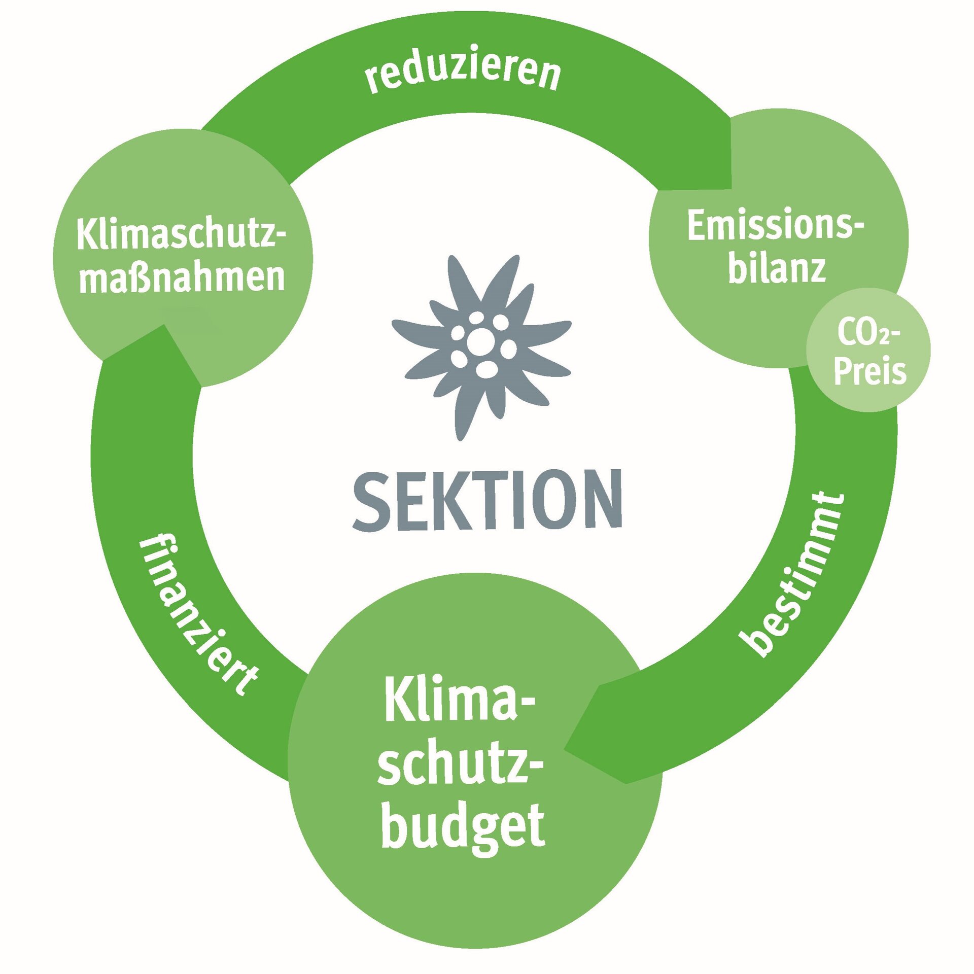 Infografik Funktionsweise Klimaschutzbudget | © DAV Infografik Funktionsweise Klimaschutzbudget | © DAV