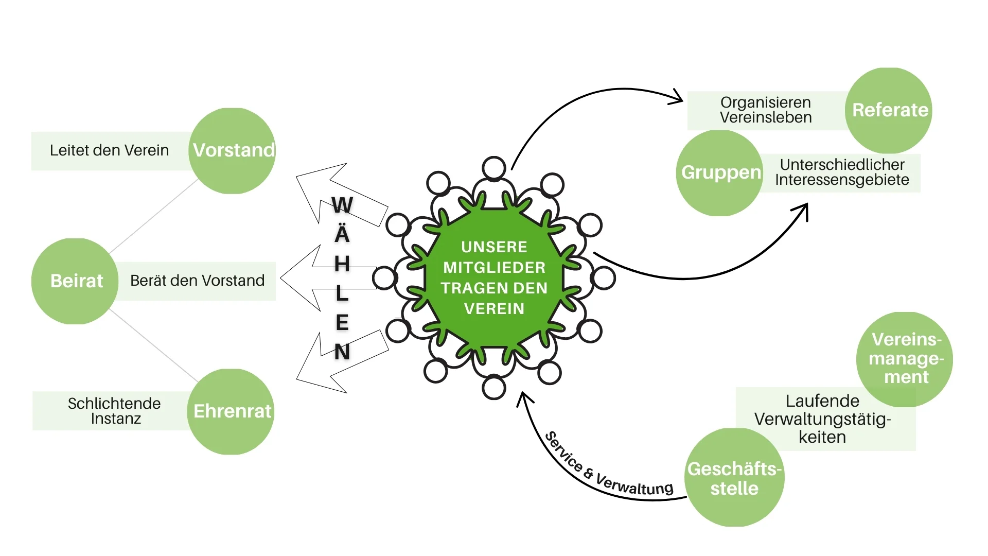 Strukturübersicht über den DAV Karlsruhe. Wie ist der Verein aufgebaut? | © DAV Karlsruhe