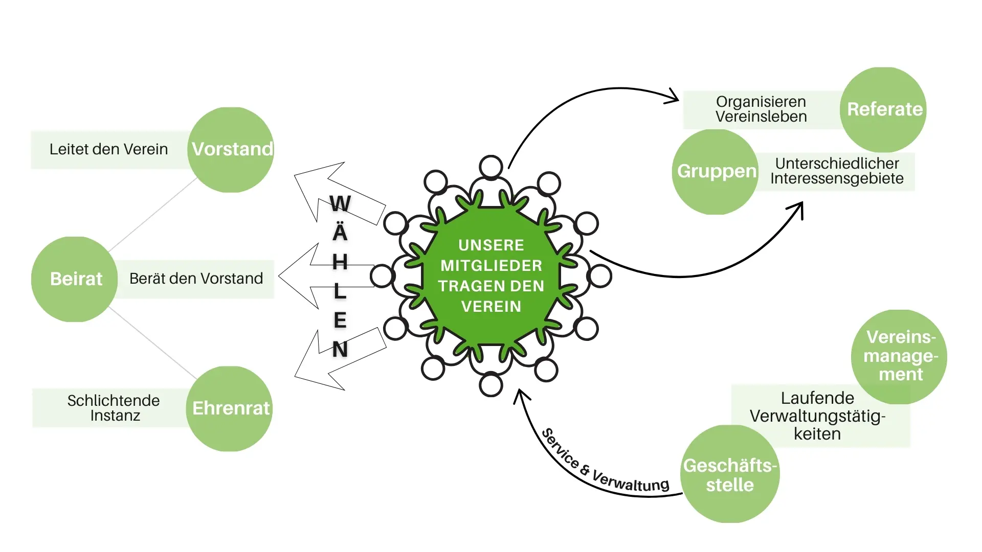Strukturübersicht über den DAV Karlsruhe. Wie ist der Verein aufgebaut? | © DAV Karlsruhe